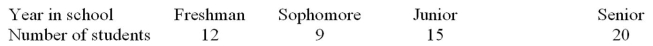 <strong>A random group of students was selected from a large student conference to analyze their class in school. Is there evidence to reject the hypothesis that the number of students is equally distributed between the Four classes, at = .05?  </strong> A) There is evidence to reject the claim that students are equally distributed between the four classes because the test value   B) There is not evidence to reject the claim that students are equally distributed between the four classes because the test value   C) There is evidence to reject the claim that students are equally distributed between the four classes because the test value   D) There is not evidence to reject the claim that students are equally distributed between the four classes because the test value   <div style=padding-top: 35px> 