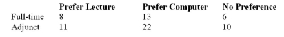 <strong>A four-year university has decided to implement a new approach to teaching statistics.Full-time and adjunct professors were surveyed to determine whether they preferred the traditional lecture approach or a computer approach for teaching statistics.Use hypothesis testing to test the independence of opinion between the two groups.Table 11-3   What is the expected value of an adjunct professor who prefers to lecture?</strong> A)7.33 B)11.67 C)21.50 D)9.83 <div style=padding-top: 35px> 