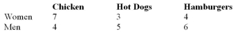 <strong>Chicken, hot dogs, and hamburgers were served during a recent barbecue.The host assumed that there would be no difference between what the women chose to eat and what the men chose to eat.What is the Test value for the following data?  </strong> A)1.596 B)4.140 C)1.686 D)5.769 <div style=padding-top: 35px> 