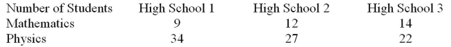 <strong>This table lists the number of students from three different high schools participating in the mathematics and physics sections of a science fair.At = .05, test the claim that The section of participation and the high school where the students were from are Independent.  </strong> A)There is evidence to reject the claim that the high school and the section of participation are Independent because the test value   B)There is not evidence to reject the claim that the high school and the section of participation are Independent because the test valu   C)There is evidence to reject the claim that the high school and the section of participation are Independent because the test value   D)There is not evidence to reject the claim that the high school and the section of participation are Independent because the test value   <div style=padding-top: 35px> 