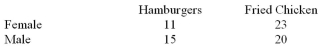 <strong>A study was performed at a university to analyze whether the preference for hamburgers or fried chicken is related to the gender of the student.This table lists the results of the Study.At = .05, test the claim that the meal preference and the gender of the student are not Related.  </strong> A)There is evidence to reject the claim that the meal preference and the gender of the student are not Related because the test value   B)There is evidence to reject the claim that the meal preference and the gender of the student are not Related because the test value   C)There is not evidence to reject the claim that the meal preference and the gender of the student are not Related because the test value   D)There is not evidence to reject the claim that the meal preference and the gender of the student are not Related because the test value   <div style=padding-top: 35px> 