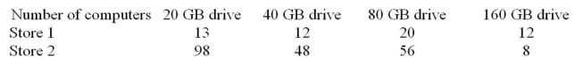 <strong>Two computer stores recorded the number of computers sold in a week along with the sizes of their hard drives.At = .05, test the claim that the distribution of hard drives and the store where the computers were Bought are not related.  </strong> A)There is evidence to reject the claim that the size of hard drive sold and the store number are not related Because the test value   B)There is evidence to reject the claim that the size of hard drive sold and the store number are not related Because the test value   C)There is not evidence to reject the claim that the size of hard drive sold and the store number are not Related because the test value   D)There is not evidence to reject the claim that the size of hard drive sold and the store number are not   <div style=padding-top: 35px> 