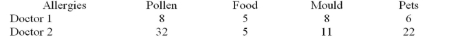 <strong>Two allergists recorded the main area of allergy for new patients during one month.At = .05, test the claim that the allergy diagnosis and the doctor that treated the patients are Independent.  </strong> A)There is not evidence to reject the claim that the allergy diagnosis and the doctor are not related Because the test value   B)There is not evidence to reject the claim that the allergy diagnosis and the doctor are not related Because the test value   C)There is evidence to reject the claim that the allergy diagnosis and the doctor are not related because the test value   D)There is evidence to reject the claim that the allergy diagnosis and the doctor are not related because the test value   <div style=padding-top: 35px> 