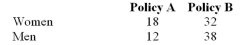 <strong>An insurance representative wants to determine if the proportions of women and men who buy different policy types are the same.The actual sales results for 50 women and 50 men Are:   Under the null hypothesis, what is the expected number of men who would buy Policy B?</strong> A)25 B)30 C)35 D)50 <div style=padding-top: 35px> 