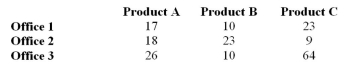 <strong>A software company wants to determine whether there is a relationship between their three sales offices and the sales of their software products.The actual sales results Are:   Under the null hypothesis, what is the expected amount of Product A that would be sold by Office 2?</strong> A)12.20 B)15.25 C)20.33 D)30.50 <div style=padding-top: 35px> 