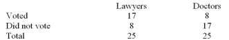 <strong>A marketing company selected a sample of 25 lawyers and 25 doctors to determine if they had voted in the last election.At = .05, test the claim that the proportions of lawyers and doctors who voted are Equal.  </strong> A)There is not evidence to reject the claim that the proportions are equal because the test value 3.841 <1.440 B)There is evidence to reject the claim that the proportions are equal because the test value 6.480 > 3.841 C)There is evidence to reject the claim that the proportions are equal because the test value 6.480 > 9.488 D)There is not evidence to reject the claim that the proportions are equal because the test value 9.488 <1.440 <div style=padding-top: 35px> 