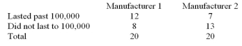 <strong>A product testing laboratory selected a sample of 20 printers from two different manufacturers to determine if they could print more than 100,000 pages without breaking down.At = .05, test the claim That the proportions of printers from Manufacturer 1 and Manufacturer 2 that lasted for more than 100,000 pages are equal.  </strong> A)There is not evidence to reject the claim that the proportions are equal because the test value 2.506   3.841 B)There is evidence to reject the claim that the proportions are equal because the test value 3.841   1.003 C)There is not evidence to reject the claim that the proportions are equal because the test value 2.506   9.488 D)There is not evidence to reject the claim that the proportions are equal because the test value 9.488   1.003 <div style=padding-top: 35px> 