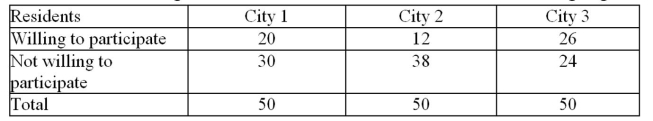 <strong>A researcher selected a sample of 50 residents from each of three different cities to determine if citizens were willing to participate in a medical experiment.At = .05, test the claim that the proportions who will Participate are equal.  </strong> A)There is not evidence to reject the claim that the proportions are equal because the test value 12.592   1.237 B)There is not evidence to reject the claim that the proportions are equal because the test value 8.321   5.991 C)There is not evidence to reject the claim that the proportions are equal because the test value 1.237   5.99 D)There is evidence to reject the claim that the proportions are equal because the test value 8.32   5.991 <div style=padding-top: 35px> 