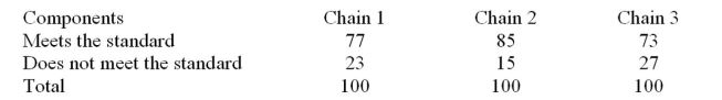 <strong>A quality control supervisor selected a sample of 100 electronic components from each of three different production chains to determine if the production chains had the same Rates of meeting their quality standards.At = .05, test the claim that the proportions are Equal.  </strong> A)There is evidence to reject the claim that the proportions are equal because the test value 12.592   0.786 B)There is not evidence to reject the claim that the proportions are equal because the test value 4.399   5.991 C)There is evidence to reject the claim that the proportions are equal because the test value 5.991   0.786 D)There is evidence to reject the claim that the proportions are equal because the test value 4.399   5.991 <div style=padding-top: 35px> 