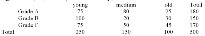 <strong>Cattle are classified according to age (young, medium, and old) and carcass quality (grades A, B, and C).In one study, the animals were classified As:   The chi-square statistic for testing if there is an association between age and carcass quality was Calculated.What is the expected frequency for the (2,2) cell?</strong> A)26 B)45 C)60 D)90 <div style=padding-top: 35px> 