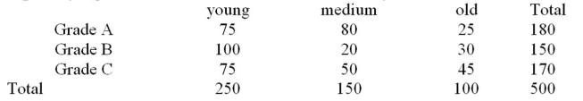 <strong>Cattle are classified according to age (young, medium, and old) and as to carcass quality (grades A, B, and C).In one study, the animals were classified As:   The chi-square statistic for testing if there is an association between age and grade was calculated.The Null hypothesis being tested is:</strong> A)P(grade and age) = P(grade) P(age) B)   C)Grade and age classifications are dependent D)Age depends on grade <div style=padding-top: 35px> 