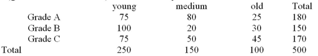 <strong>Cattle are classified according to age (young, medium, and old) and carcass quality (grades A, B, and C).In one study, the animals were classified As:   The chi-square statistic for testing if there is an association between age and grade was calculated.The Rejection region for this test is  </strong> A)   B)   C)  D)   <div style=padding-top: 35px> 
