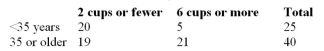 <strong>A researcher wishes to determine if there is a relationship between the age of working individuals and the amount of coffee consumed.The following data were obtained for the number of cups of coffee Consumed per day:   Choose the best option from the choices below:</strong> A)A z-test statistic could be used to test the null hypothesis. B)A chi-square test statistic could be used to test the null hypothesis. C)Either a z-test or a chi-square test could be used to test the null hypothesis. D)A t-test statistic could be used to test the null hypothesis. <div style=padding-top: 35px> 