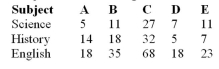 The dean of a local school wants to determine if the grade distribution is independent of the subject matter taught.How many degrees of freedom does this contingency table have?  <div style=padding-top: 35px> 