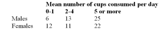 A researcher wishes to determine if there is a relationship between the sex of an individual and the amount of coffee consumed.The following data was obtained for the number of cups of coffee consumed.What is the expected value of    <div style=padding-top: 35px> 