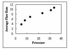 <strong> Determine the type of relationship shown in the figure below.</strong> A)positive B)negative C)multiple D)There is no relationship.