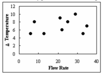 <strong>Daniel Wiseman, a scientist for Gres-Trans Corp., wants to determine if the flow rate of a particular material changes with different changes in temperature.The data is plotted in the figure Below.What type of relationship exists between the flow rate and the change in temperature? </strong> A)negative B)positive C)There is no relationship. D)curvilinear