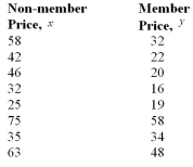 <strong>A study was conducted to determine if there was a relationship between the prices a non-member of a club paid for various publications and the prices that a member paid for the same publications.Which of The following could not be the value of a correlation coefficient? </strong> A)-0.683 B)0.197 C)1.000 D)-1.369