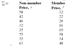 <strong>A study was conducted to determine if there was a relationship between the prices a non-member of a club paid for various publications and the prices that a member paid for the same publications.The data Collected is shown below.Determine the value of </strong> A)13,251 B)93,624 C)19,712 D)9349