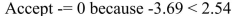 <strong>If r = -0.879 and n = 6, test the significance of the correlation coefficient at </strong> A) B) C) D)