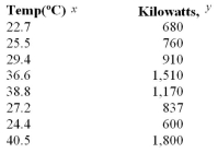 <strong>The western city wishes to see if there is a relationship between the summer temperature and the amount of electricity used (in kilowatts). If a correlation coefficient calculated for n = 14 and is found to be r = 0.856, what is the test value for the t - test?</strong> A)4.059 B)5.736 C)2.851 D)6.374