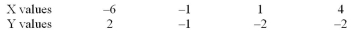 <strong>Test the significance of the correlation coefficient r at for the data below. </strong> A) B) C) D)