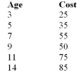 <strong>The following data list ages of cars (in years) and monthly repair cost (in dollars).What is the standard error of estimate? </strong> A)6.36 B)7.34 C)8.75 D)5.49