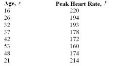 A study was conducted to determine if there was a linear relationship between a person's age and his/ her peak heart rate.Construct a scatter plot and determine what type of relationship there is between a person's age and his/her peak heart rate.