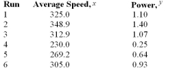 An experiment is carried out to determine the relationship between the average speed (rpm) and power (hp) of a mixer.Construct a scatter plot for the data obtained in the experiment.
