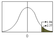 <strong>If the test value in the figure below, for a test of the difference between two large sample means, is 2.57 when the critical value is 1.96, what decision about the hypothesis should be made? </strong> A)reject the null hypothesis B)accept the null hypothesis C)reject the alternative hypothesis D)not enough information