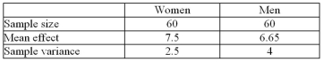 <strong>A pharmaceutical company is testing the effectiveness of a new drug for lowering cholesterol.As part of this trial, they wish to determine whether there is a difference in effectiveness between women and men. At = .05, what is the test value? </strong> A)7.85 B)0.33 C)0.39 D)2.58
