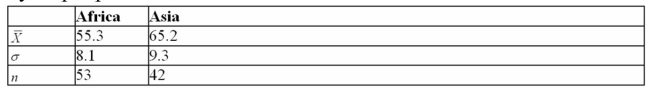 <strong>Determine the 95% confidence interval of the true difference in the means.A sociologist wants to determine if the life expectancy of people in Africa is less than the life Expectancy of people in Asia.The data obtained is shown in the table below.Use 0.05. </strong> A) B) C) D)