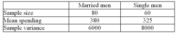 <strong>A marketing firm asked a random set of married and single men how much they were willing to spend for a vacation.At is a difference in the two amounts? </strong> A)No, because the test value 0.26 is inside the interval (-1.96, 1.96) B)Yes, because the test value 3.81 is outside the interval (-1.96, 1.96) C)Yes, because the test value 1.33 is inside the interval (-1.96, 1.96) D)No, because the test value 1.33 is outside the interval (-1.96, 1.96)