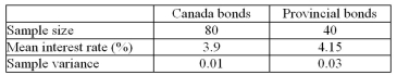 <strong>A bond analyst is analyzing the interest rates for equivalent provincial bonds and Canada bonds.At , is there a difference in the interest rates paid? </strong> A)Yes, because the test value -8.45 is outside the interval (-1.96, 1.96) B)Yes, because the test value -2.86 is outside the interval (-1.96, 1.96) C)Yes, because the test value 71.43 is outside the interval (-1.96, 1.96) D)No, because the test value -0.03 is inside the interval (-1.96, 1.96)