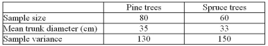 <strong>A field researcher is gathering data on the trunk diameters of mature pine and spruce trees in a certain area.The following are the results of his random sampling.Can he conclude, at that the average trunk diameter of a pine tree is greater than the average diameter of a spruce tree? </strong> A)The data do not support the claim because the test value 0.48 is less than 1.28. B)The data do not support the claim because the test value 0.98 is less than 1.28. C)The data do not support the claim because the test value 0.98 is less than 1.64. D)The data do not support the claim because the test value 0.48 is less than 1.64.