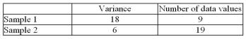 <strong>For the samples summarized below, test the hypothesis at that the two variances are equal. </strong> A)Fail to reject the hypothesis because the test value 3.00 is less than the critical value 3.01. B)Reject the hypothesis because the test value 3.00 is less than the critical value 3.01. C)Fail to reject the hypothesis because the test value 9.00 is greater than the critical value 2.88. D)Reject the hypothesis because the test value 9.00 is greater than the critical value 2.88.