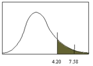 <strong>Determine the value of s shown in the figure below, if the degrees of freedom were 7 and 9. </strong> A)0.01 B)0.025 C)0.05 D)0.1