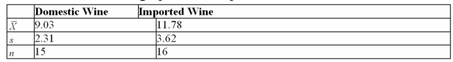<strong>Mauricio Tersignico, a local wine merchant, wants to determine if the average price of domestic wine is less than the average price of imported wine.The data obtained is shown in the table below. What is the critical value? Use (Use the variances unequal formula.)</strong> A)-1.761 B)-2.045 C)-1.697 D)-1.703