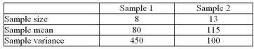 <strong>In testing the equality of the two means below, what is the test statistic? (Use the unequal variances formula.) </strong> A)-2.36 B)-0.22 C)-0.55 D)-4.38