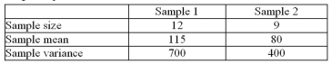 <strong>In testing the equality of the two means below, what is the test statistic? (Use the equal variances formula) </strong> A)3.31 B)1.75 C)0.31 D)2.31