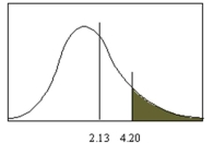 <strong>If and F = 2.13, what is the value of as shown in the figure below? </strong> A)5.78 B)8.43 C)71.14 D)17.97