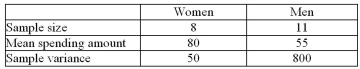 <strong>A marketing firm asked a random set of married women and married men how much they were willing to spend for jewellery as a present for their spouse.Can the firm conclude, at , that Each of the two groups has a different willingness to spend? (Use the unequal variances formula.) </strong> A)No, because the test value 0.32 is inside the interval (-2.31, 2.31) B)Yes, because the test value 2.81 is outside the interval (-2.36, 2.36) C)Yes, because the test value 16.00 is inside the interval (-2.31, 2.31) D)No, because the test value 16.00 is outside the interval (-2.36, 2.36)