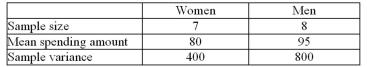 <strong>A reporter bought a hamburger at each of a set of random stores of two different restaurant chains.She then had the number of calories in each hamburger measured.Can the reporter conclude, at that the two sets of hamburgers have different amounts of calories? (Use the equal variances formula.) </strong> A)No, because the test value -0.09 is inside the interval (-2.14, 2.14) B)No, because the test value -0.09 is inside the interval (-2.16, 2.16) C)No, because the test value -1.17 is inside the interval (-2.16, 2.16) D)No, because the test value -2.00 is inside the interval (-2.16, 2.16)