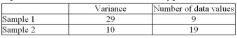 <strong>For the samples summarized below, test the hypothesis at that the two variances are equal. </strong> A)Accept the hypothesis because the test value 8.41 is greater than the critical value 3.01. B)Reject the hypothesis because the test value 2.90 is less than the critical value 2.88. C)Reject the hypothesis because the test value 8.41 is greater than the critical value 2.88. D)Accept the hypothesis because the test value 2.90 is less than the critical value 3.01.