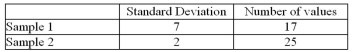 <strong>In comparing the two standard deviations below, what is the test value and what are the degrees of freedom that should be used? </strong> A)test value = 3.50, degrees of freedom = 17 and 25 B)test value = 3.50, degrees of freedom = 16 and 24 C)test value = 12.25, degrees of freedom = 17 and 25 D)test value = 12.25, degrees of freedom = 16 and 24