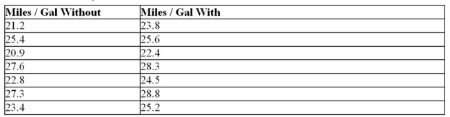 <strong>A researcher wanted to determine if using an octane booster would increase gasoline mileage.A random sample of seven cars was selected; the cars were driven for two weeks without the booster and two weeks with the booster. Compute the standard deviation of the difference.</strong> A)0.78 B)0.69 C)0.87 D)0.48