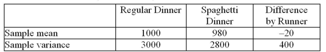 <strong>A running coach wanted to see whether runners ran faster after eating spaghetti the night before a race. Twenty-four random runners were chosen for this study.They ran a 5-kilometre race after having a Normal dinner the night before, and then a week later, re-ran the same race after having a spaghetti dinner The night before.Their results (in seconds) are in the table below.At , what is the test value for This test? </strong> A)-3.41 B)-1.00 C)-0.26 D)-4.90