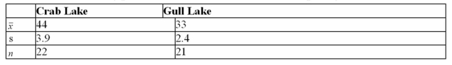 <strong>A conservationist wants to know if the water level (in meters) in Crab Lake is more or less variable than the water level in Gull Lake.If one tested the hypothesis that the levels are equally variable at the critical value would be </strong> A)2.25 B)2.42 C)2.64 D)2.88