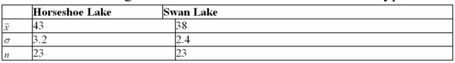 A conservationist wants to know if the average water level(in meters) in Horseshoe Lake is more than the average water level in Swan Lake.Test his hypothesis at =0.01.