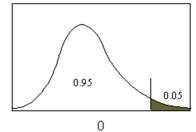 The critical chi-square value for 20 degrees of freedom for the figure below is 31.410.